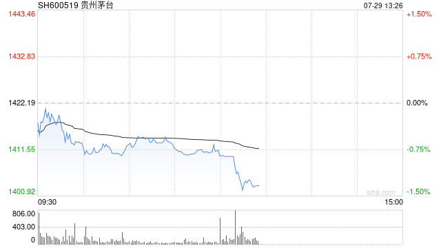 贵州茅台午后股价跌破7月9日低点-第1张图片