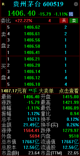 贵州茅台午后股价跌破7月9日低点-第2张图片