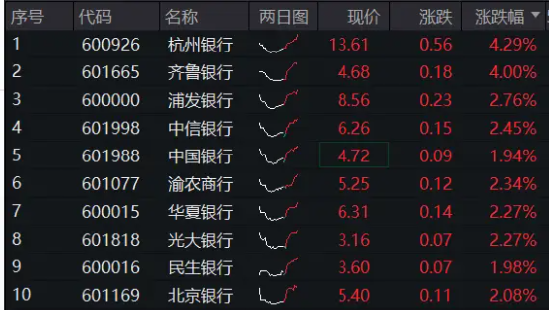 大行存款利率再下调，股份行火速跟进！杭州银行、齐鲁银行双双涨超4%，银行ETF（512800）涨逾1%-第2张图片