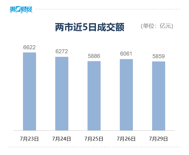 收盘丨创业板指跌1.44%，两市成交额跌破6000亿元-第1张图片