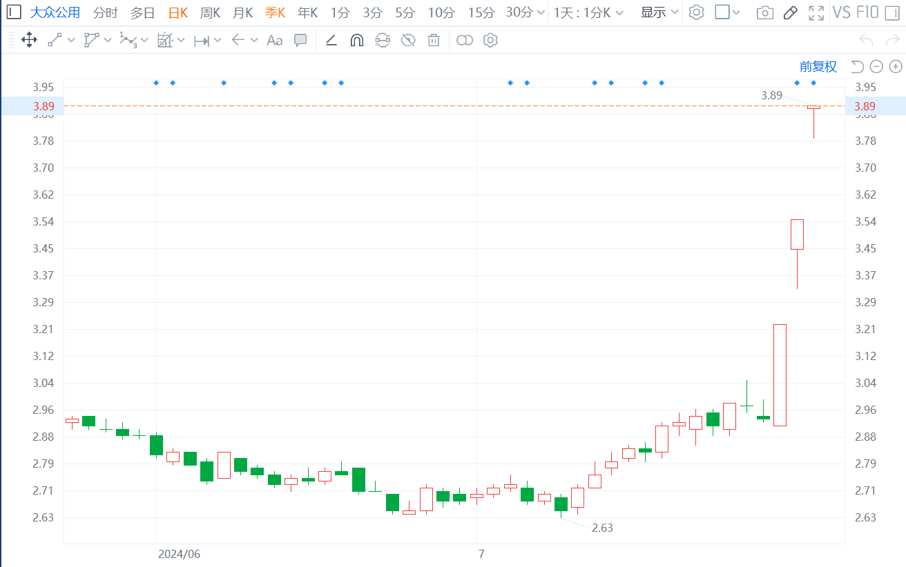 大众公用H股飙涨50% A股3连板 月内暴涨2.3倍的大众交通是其联营公司-第2张图片