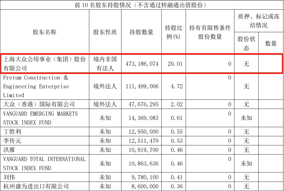 大众公用H股飙涨50% A股3连板 月内暴涨2.3倍的大众交通是其联营公司-第3张图片