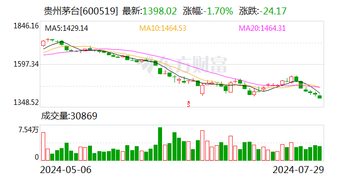 贵州茅台股价跌破1400元 触及2023年以来最低点-第1张图片