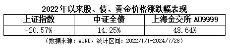 优化组合资产配置，或许可以加点“金”！-第1张图片