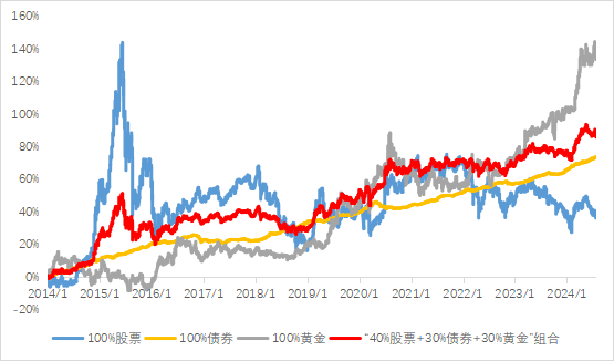 优化组合资产配置，或许可以加点“金”！-第2张图片