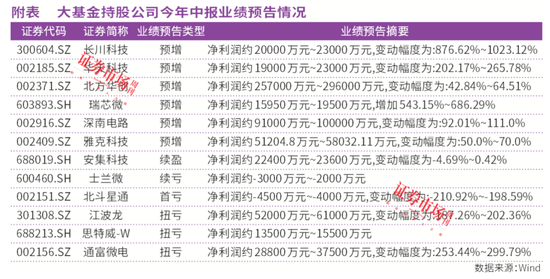 国家大基金重仓股业绩大幅预增，“成长密码”是持续研发-第1张图片