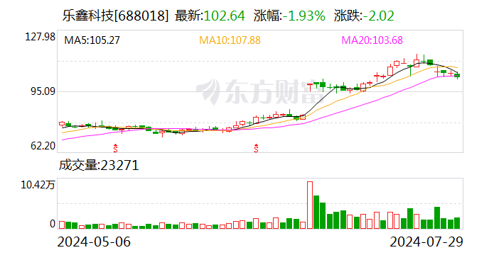 乐鑫科技：2024年半年度净利润约1.52亿元 同比增加134.85%-第1张图片