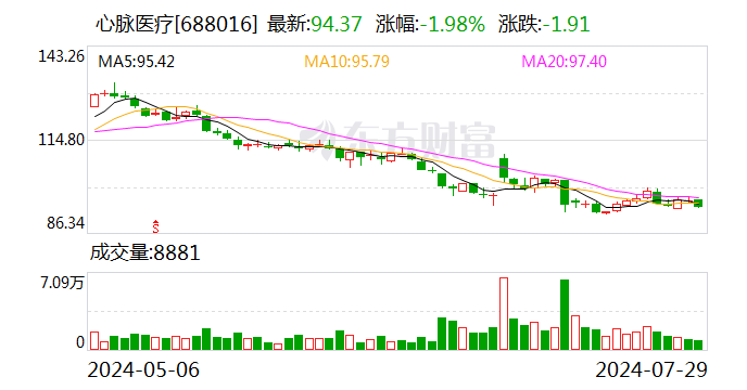 心脉医疗：拟6000万元-1亿元回购公司股份-第1张图片