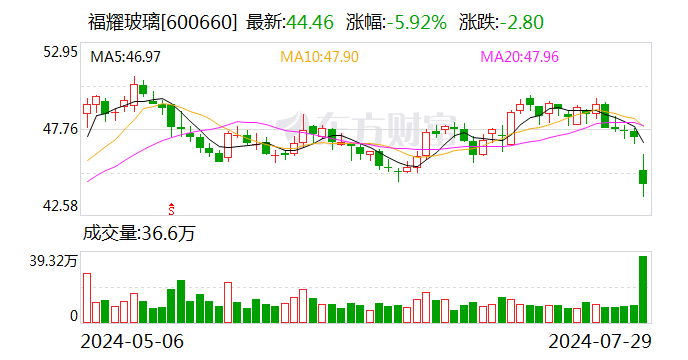 福耀玻璃：2024年半年度净利润34.99亿元 同比增加23.35%-第1张图片