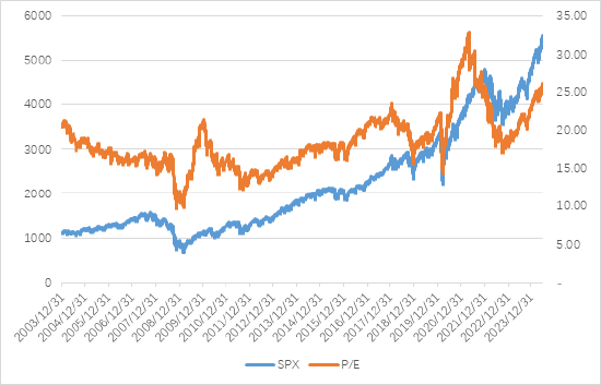 博时美股观察：美7月GDP基本符合预期，关注降息预期及科技龙头财报-第2张图片