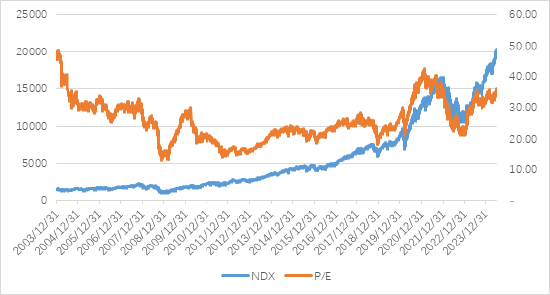 博时美股观察：美7月GDP基本符合预期，关注降息预期及科技龙头财报-第3张图片