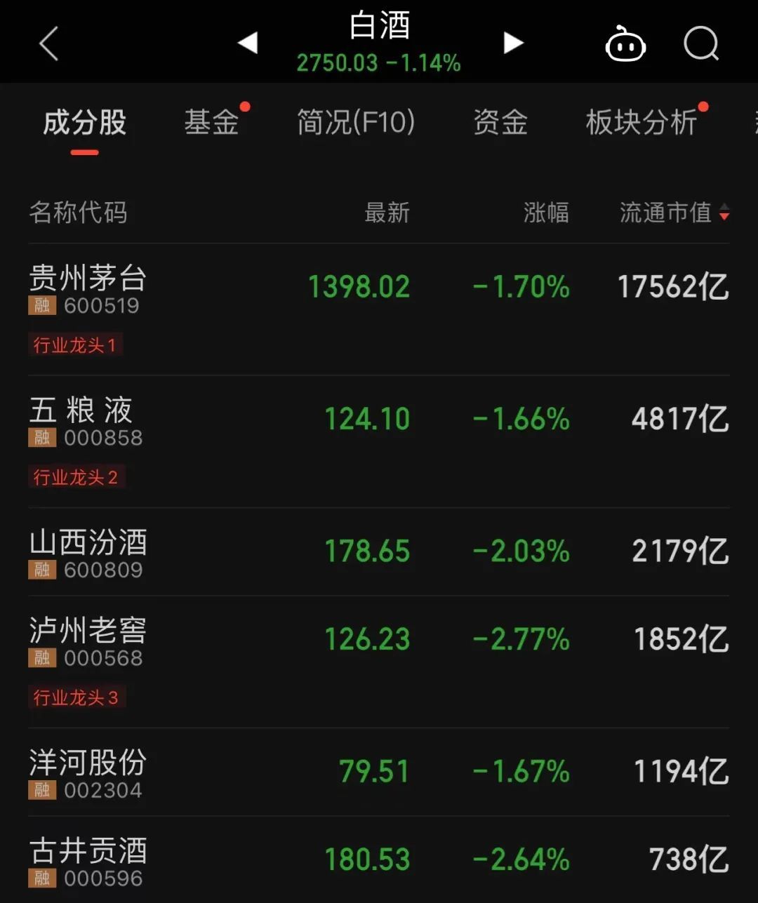 资金涌入银行股，白酒股集体下挫！-第2张图片