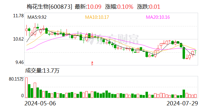 梅花生物：上半年净利润14.74亿元 同比增长7.51%-第1张图片