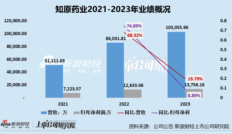 知原药业IPO：业绩增速双降、功效护肤品两位数下滑 重营销轻研发、销售费用是研发开支的8倍多-第1张图片