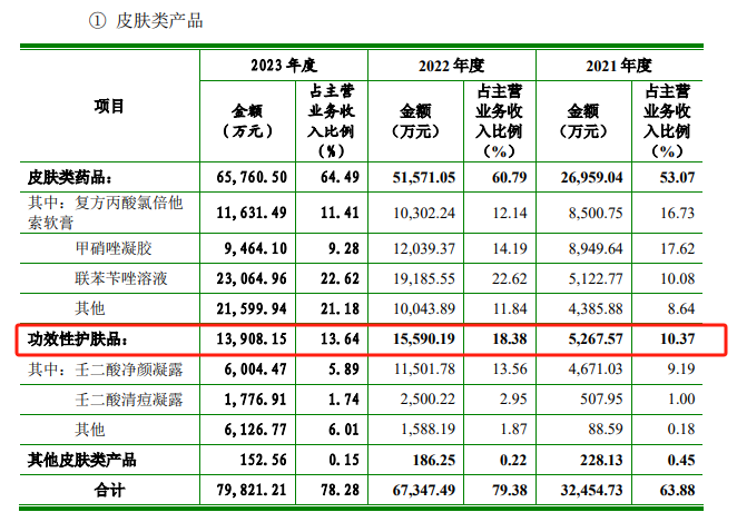 知原药业IPO：业绩增速双降、功效护肤品两位数下滑 重营销轻研发、销售费用是研发开支的8倍多-第2张图片