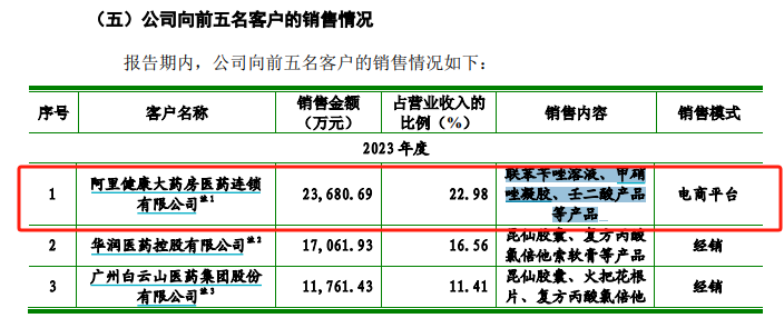知原药业IPO：业绩增速双降、功效护肤品两位数下滑 重营销轻研发、销售费用是研发开支的8倍多-第5张图片