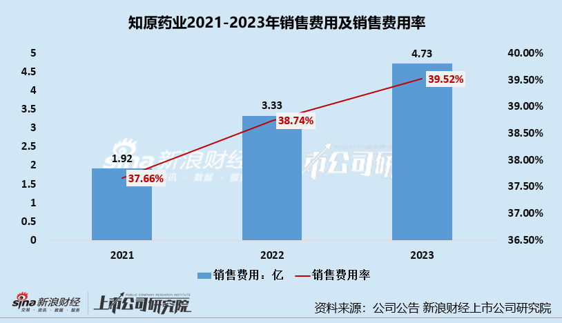 知原药业IPO：业绩增速双降、功效护肤品两位数下滑 重营销轻研发、销售费用是研发开支的8倍多-第6张图片