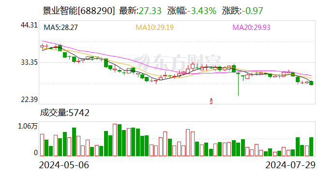 景业智能：预计2024年半年度净利润同比增长18.16%左右-第1张图片