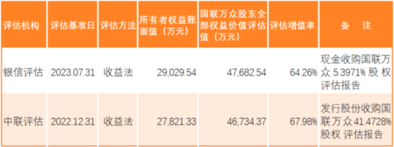 中瓷电子拟溢价64.26%收购国联万众剩余5.3971%股权-第2张图片