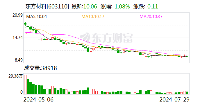 东方材料：公司控股股东、实控人许广彬并未处于失联状态且正常履职-第1张图片
