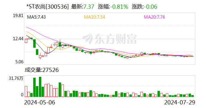 *ST农尚：聘任王晓娟担任公司财务总监-第1张图片
