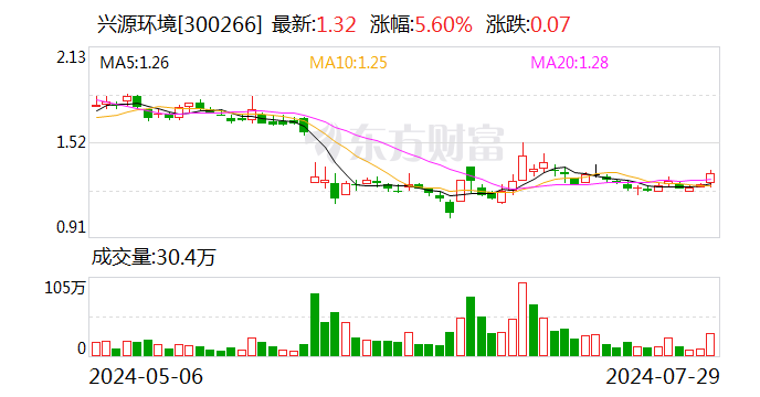 兴源环境签署战略合作框架协议 拟投建虚拟电厂平台项目等-第1张图片