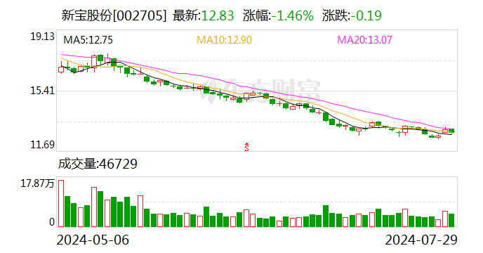 新宝股份：7月29日回购公司股份40万股-第1张图片