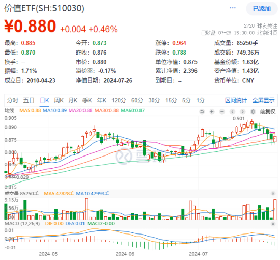 高股息叒出手护盘，价值ETF（510030）盘中涨超1%，终结日线五连阴！标的指数年内涨超11%-第1张图片