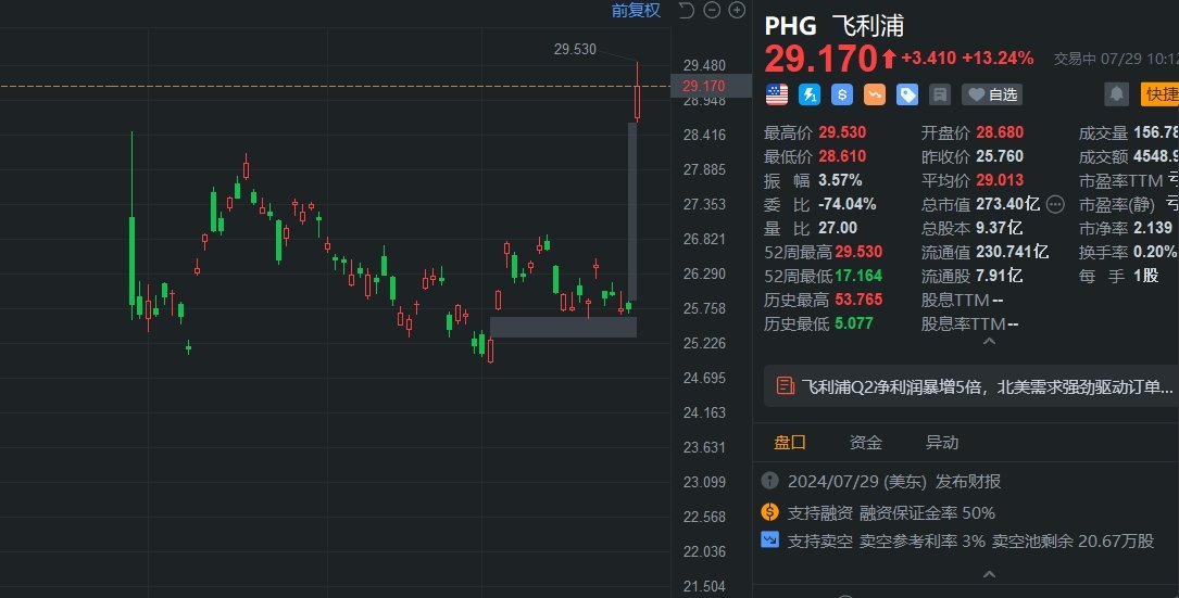 美股异动｜飞利浦大涨近15% Q2业绩超预期 净利润同比暴增5倍-第1张图片