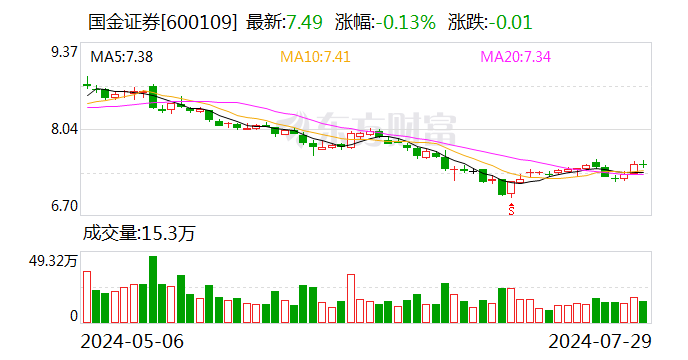 国金证券选举陈简为新任董事-第1张图片