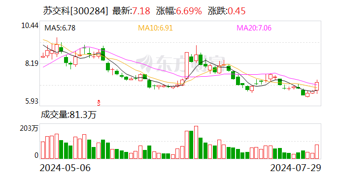 苏交科：上半年净利润同比下降7.75% 拟10派0.25元-第1张图片