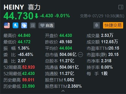 美股异动 | 喜力大跌9% 上半年经营溢利低于预期-第1张图片