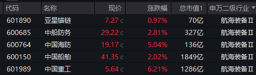 催化不断！国防军工ETF（512810）摸高1.65%！超50亿元收购案发酵，中国重工爆天量新高！商业航天概念再爆发-第2张图片
