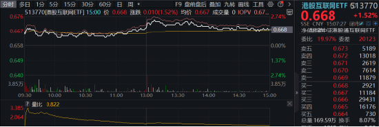 互联网止跌反弹，三条主线渐次铺开！心动公司豪涨12%，港股互联网ETF（513770）涨逾1.5%-第1张图片