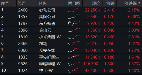 互联网止跌反弹，三条主线渐次铺开！心动公司豪涨12%，港股互联网ETF（513770）涨逾1.5%-第2张图片