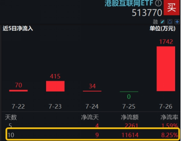 互联网止跌反弹，三条主线渐次铺开！心动公司豪涨12%，港股互联网ETF（513770）涨逾1.5%-第3张图片
