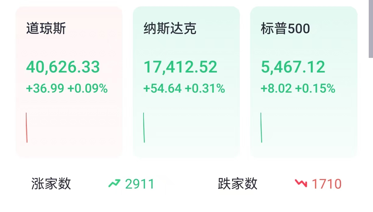 开盘 | 美股小幅高开，特斯拉涨超2%，数字货币概念股普涨-第1张图片