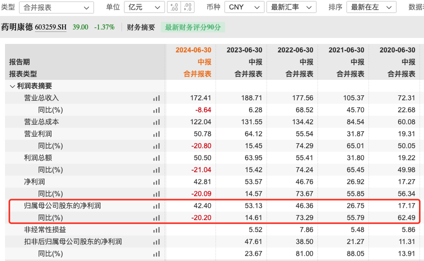 CRO龙头，5年来首次半年净利下滑！-第3张图片