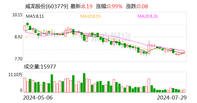 未及时披露重大诉讼情况 威龙股份及董事长等收警示函-第1张图片