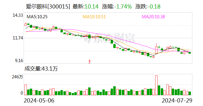 爱尔眼科拟收购35家医疗机构部分股权 尽快完善区域市场布局-第1张图片
