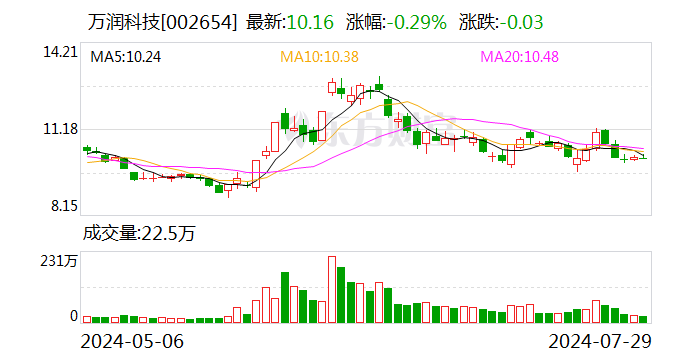 万润科技：股东李志江计划减持公司股份不超过845万股-第1张图片