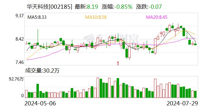 华金证券给予华天科技增持评级，24H1预计归母净利润同增超200%，持续深化先进封装技术升级-第1张图片