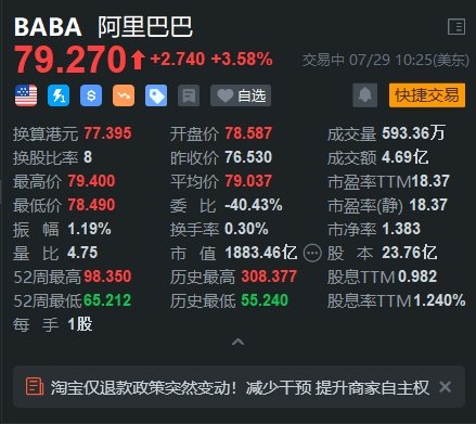 阿里巴巴涨3.6% 机构指其迎来多重利好催化-第1张图片