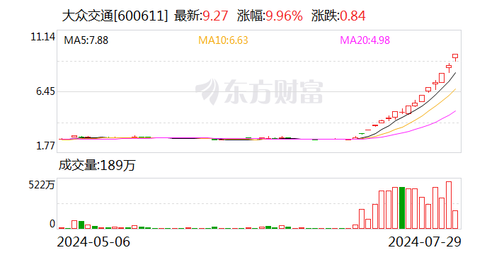 14天8个涨停！大众交通：智能网联汽车尚处实验阶段 基本不产生收入-第1张图片