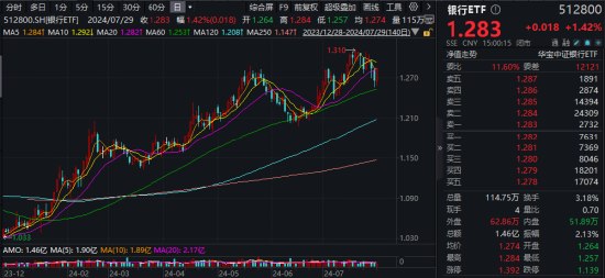 军工题材继续火热，中船系领衔！银行又行了，银行ETF涨1.42%！港股回暖，港股互联网ETF（513770）涨逾1.5%-第1张图片
