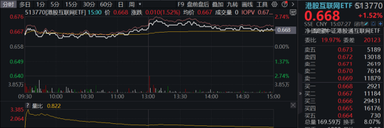 军工题材继续火热，中船系领衔！银行又行了，银行ETF涨1.42%！港股回暖，港股互联网ETF（513770）涨逾1.5%-第2张图片
