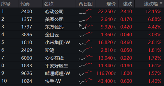 军工题材继续火热，中船系领衔！银行又行了，银行ETF涨1.42%！港股回暖，港股互联网ETF（513770）涨逾1.5%-第3张图片