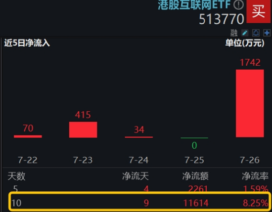 军工题材继续火热，中船系领衔！银行又行了，银行ETF涨1.42%！港股回暖，港股互联网ETF（513770）涨逾1.5%-第4张图片