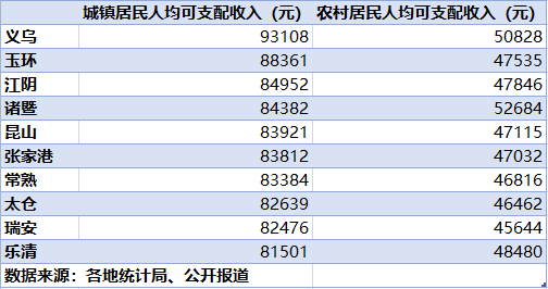 10县城镇居民人均收入超8万，均位于江浙-第1张图片