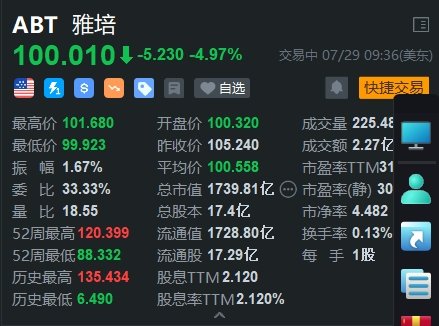 雅培跌超5% 在婴儿配方案件中被判赔偿9500万美元-第1张图片
